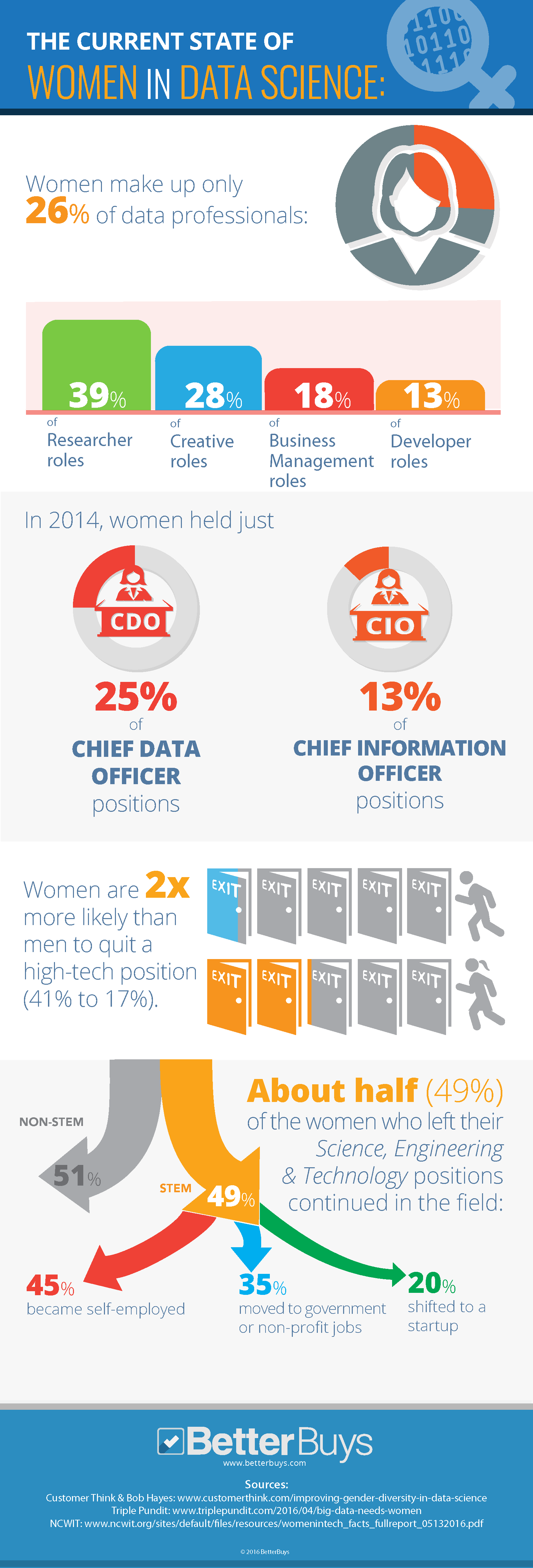 The Current State of Women in Data Science